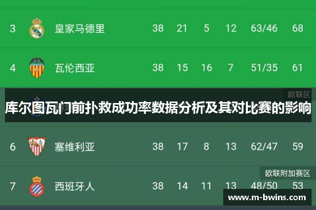 库尔图瓦门前扑救成功率数据分析及其对比赛的影响